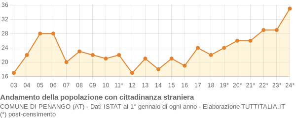 Andamento popolazione stranieri Comune di Penango (AT)