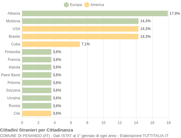 Grafico cittadinanza stranieri - Penango 2006