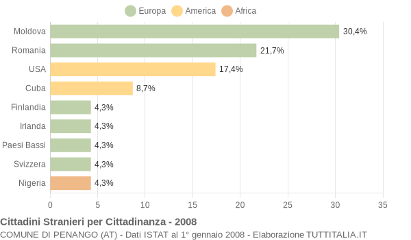 Grafico cittadinanza stranieri - Penango 2008