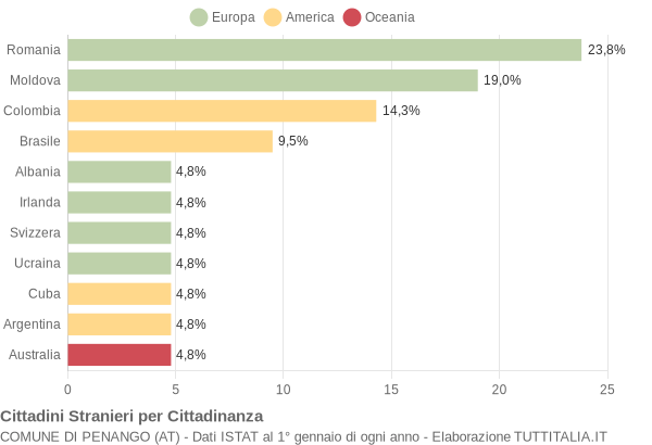 Grafico cittadinanza stranieri - Penango 2013