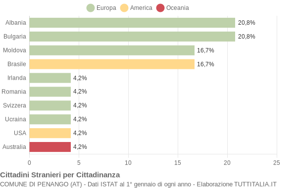 Grafico cittadinanza stranieri - Penango 2017