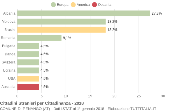 Grafico cittadinanza stranieri - Penango 2018