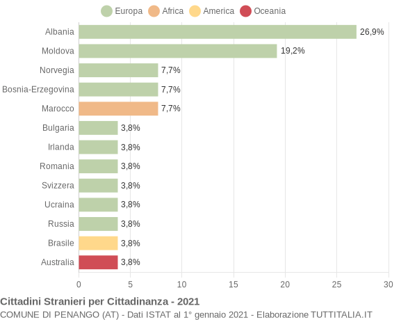 Grafico cittadinanza stranieri - Penango 2021