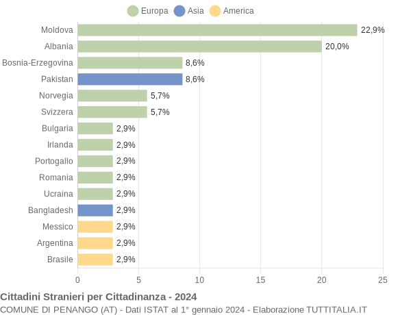 Grafico cittadinanza stranieri - Penango 2024