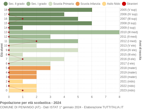 Grafico Popolazione in età scolastica - Penango 2024