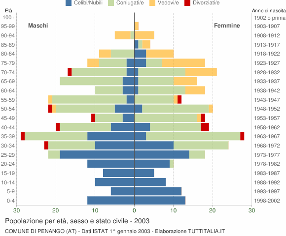 Grafico Popolazione per età, sesso e stato civile Comune di Penango (AT)