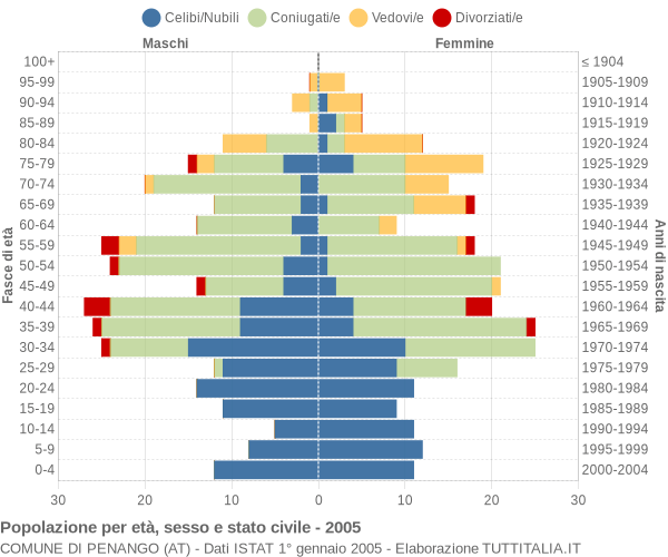 Grafico Popolazione per età, sesso e stato civile Comune di Penango (AT)