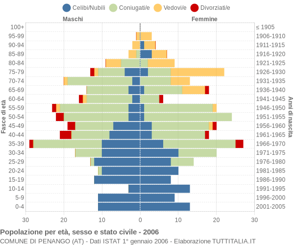 Grafico Popolazione per età, sesso e stato civile Comune di Penango (AT)