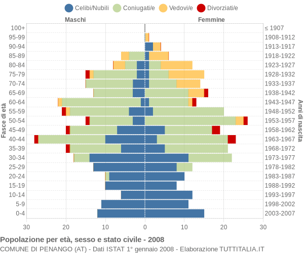 Grafico Popolazione per età, sesso e stato civile Comune di Penango (AT)