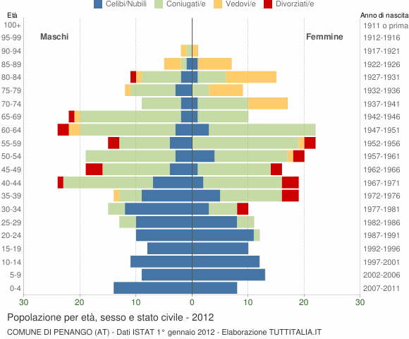 Grafico Popolazione per età, sesso e stato civile Comune di Penango (AT)