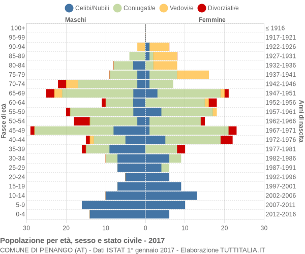 Grafico Popolazione per età, sesso e stato civile Comune di Penango (AT)