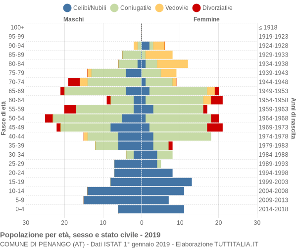 Grafico Popolazione per età, sesso e stato civile Comune di Penango (AT)