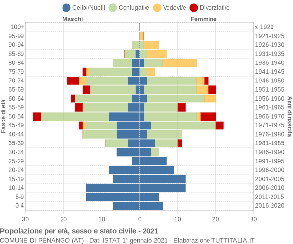 Grafico Popolazione per età, sesso e stato civile Comune di Penango (AT)