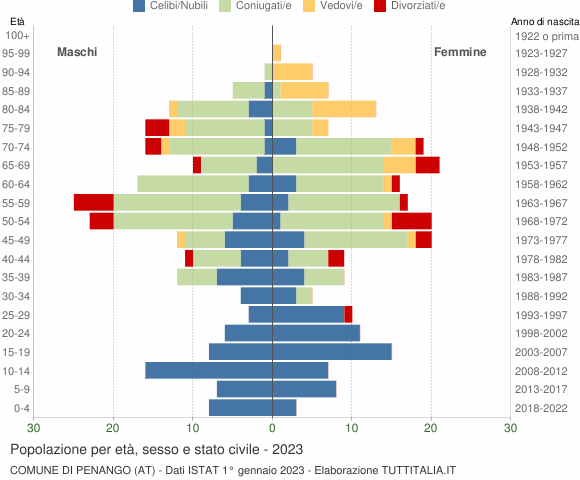 Grafico Popolazione per età, sesso e stato civile Comune di Penango (AT)