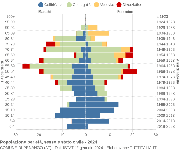 Grafico Popolazione per età, sesso e stato civile Comune di Penango (AT)