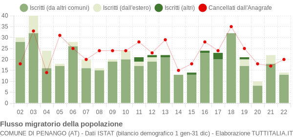 Flussi migratori della popolazione Comune di Penango (AT)