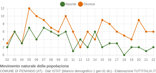 Grafico movimento naturale della popolazione Comune di Penango (AT)