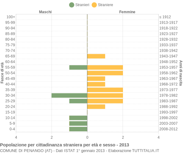 Grafico cittadini stranieri - Penango 2013