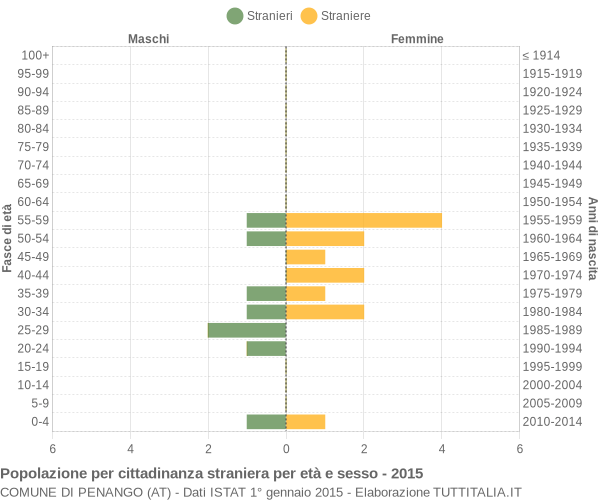 Grafico cittadini stranieri - Penango 2015