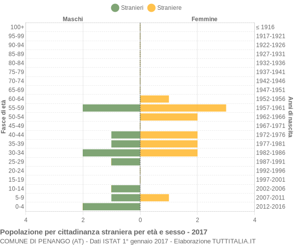 Grafico cittadini stranieri - Penango 2017