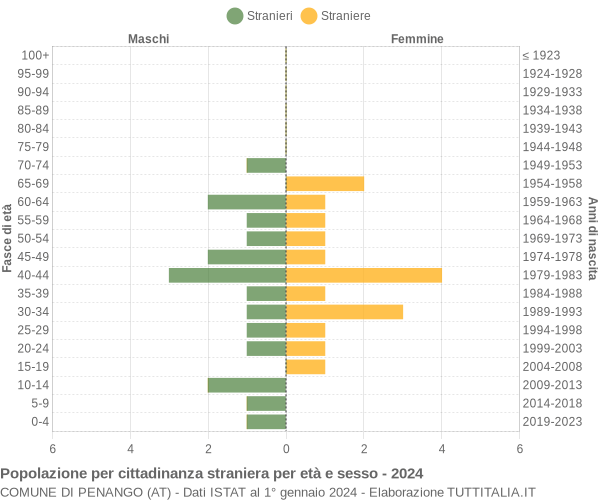 Grafico cittadini stranieri - Penango 2024