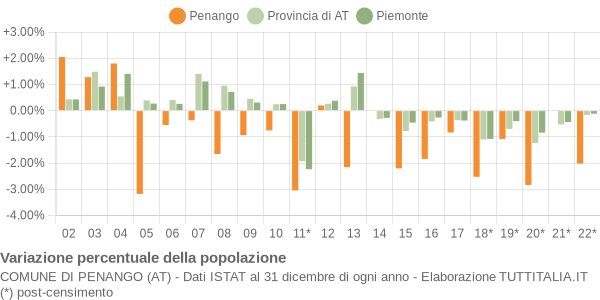 Variazione percentuale della popolazione Comune di Penango (AT)