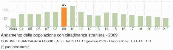 Grafico andamento popolazione stranieri Comune di Sant'Agata Fossili (AL)