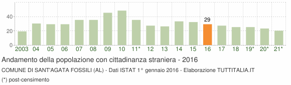 Grafico andamento popolazione stranieri Comune di Sant'Agata Fossili (AL)