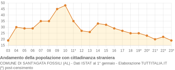 Andamento popolazione stranieri Comune di Sant'Agata Fossili (AL)