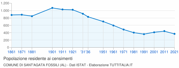 Grafico andamento storico popolazione Comune di Sant'Agata Fossili (AL)