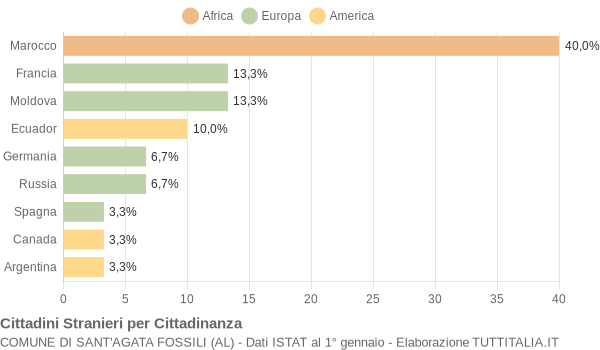Grafico cittadinanza stranieri - Sant'Agata Fossili 2004