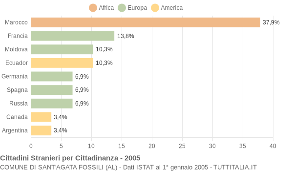 Grafico cittadinanza stranieri - Sant'Agata Fossili 2005