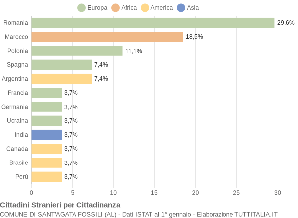 Grafico cittadinanza stranieri - Sant'Agata Fossili 2017