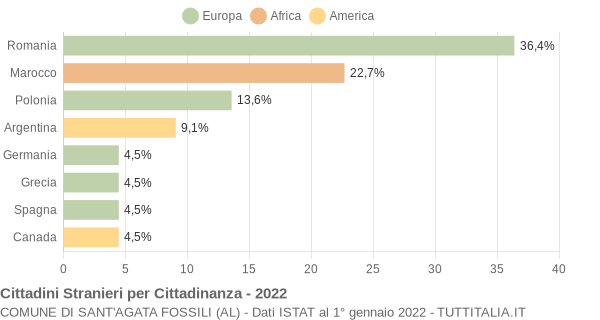 Grafico cittadinanza stranieri - Sant'Agata Fossili 2022