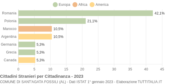 Grafico cittadinanza stranieri - Sant'Agata Fossili 2023