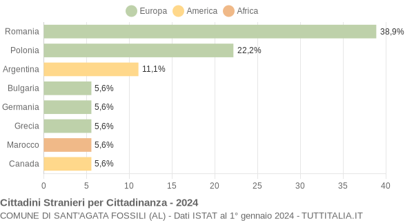 Grafico cittadinanza stranieri - Sant'Agata Fossili 2024