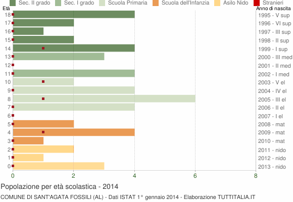 Grafico Popolazione in età scolastica - Sant'Agata Fossili 2014