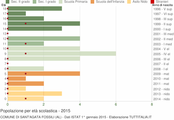 Grafico Popolazione in età scolastica - Sant'Agata Fossili 2015