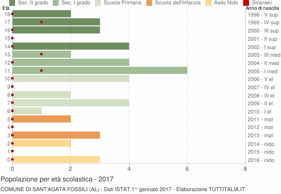 Grafico Popolazione in età scolastica - Sant'Agata Fossili 2017