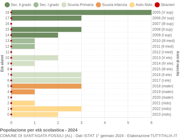 Grafico Popolazione in età scolastica - Sant'Agata Fossili 2024