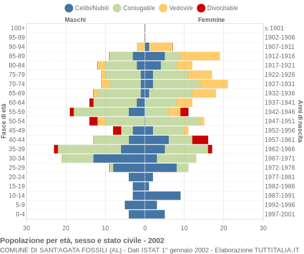 Grafico Popolazione per età, sesso e stato civile Comune di Sant'Agata Fossili (AL)