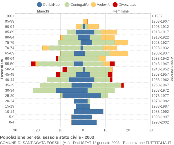Grafico Popolazione per età, sesso e stato civile Comune di Sant'Agata Fossili (AL)