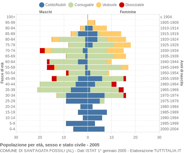 Grafico Popolazione per età, sesso e stato civile Comune di Sant'Agata Fossili (AL)
