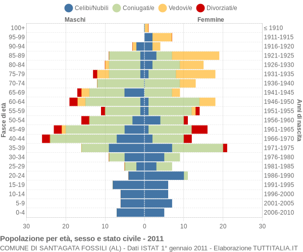 Grafico Popolazione per età, sesso e stato civile Comune di Sant'Agata Fossili (AL)