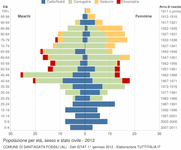 Grafico Popolazione per età, sesso e stato civile Comune di Sant'Agata Fossili (AL)