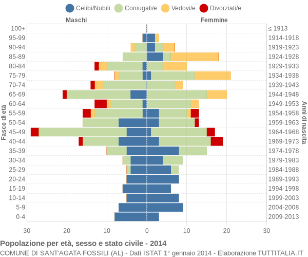 Grafico Popolazione per età, sesso e stato civile Comune di Sant'Agata Fossili (AL)