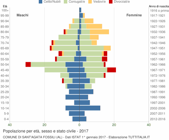 Grafico Popolazione per età, sesso e stato civile Comune di Sant'Agata Fossili (AL)