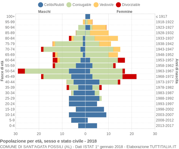 Grafico Popolazione per età, sesso e stato civile Comune di Sant'Agata Fossili (AL)