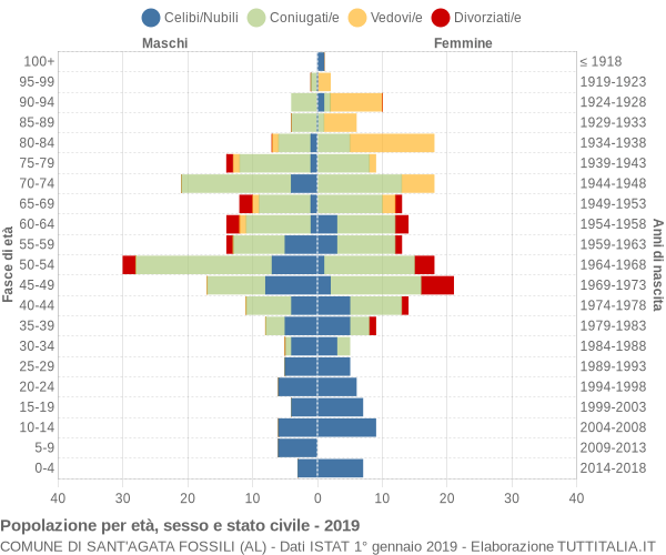 Grafico Popolazione per età, sesso e stato civile Comune di Sant'Agata Fossili (AL)