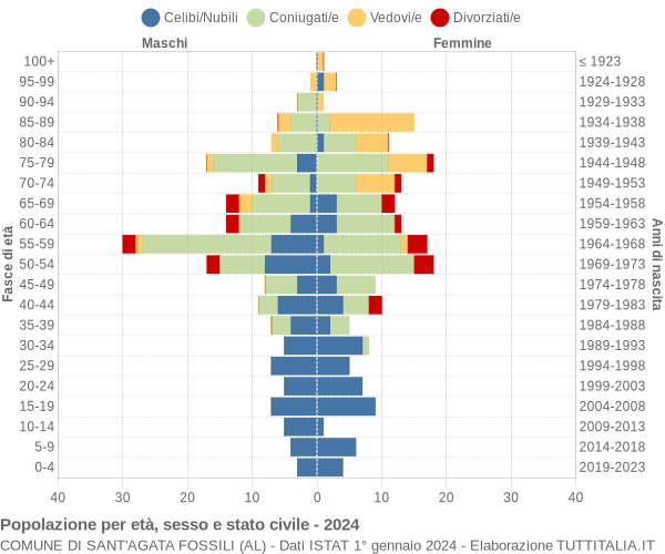 Grafico Popolazione per età, sesso e stato civile Comune di Sant'Agata Fossili (AL)